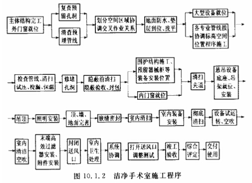 全面的医院净化工程验收标准